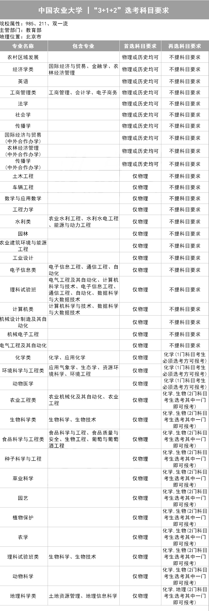 新2备用网址_新高一关注!985、211高校“3+1+2”选科要求最全汇总新2备用网址,收藏备用