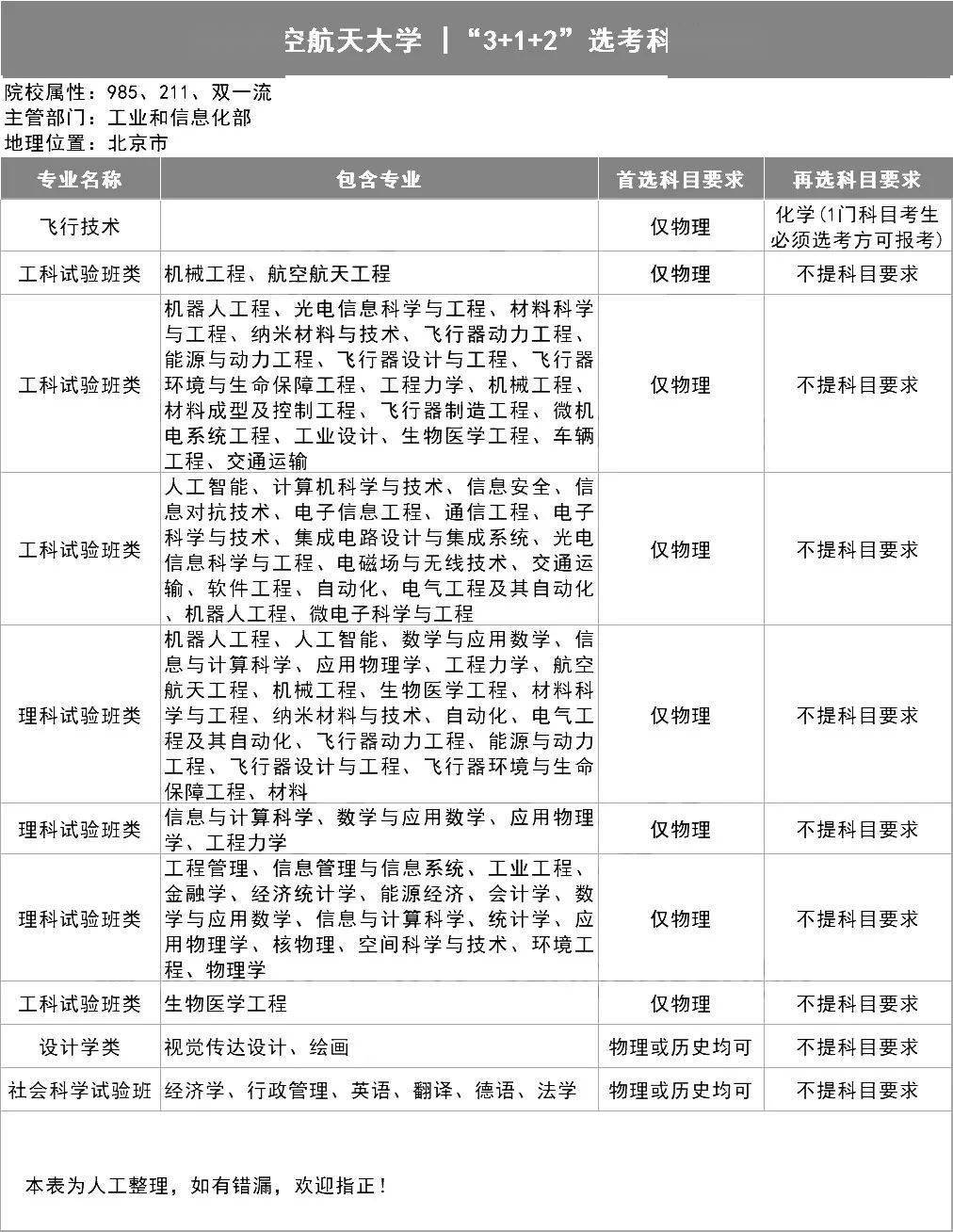 新2备用网址_新高一关注!985、211高校“3+1+2”选科要求最全汇总新2备用网址,收藏备用