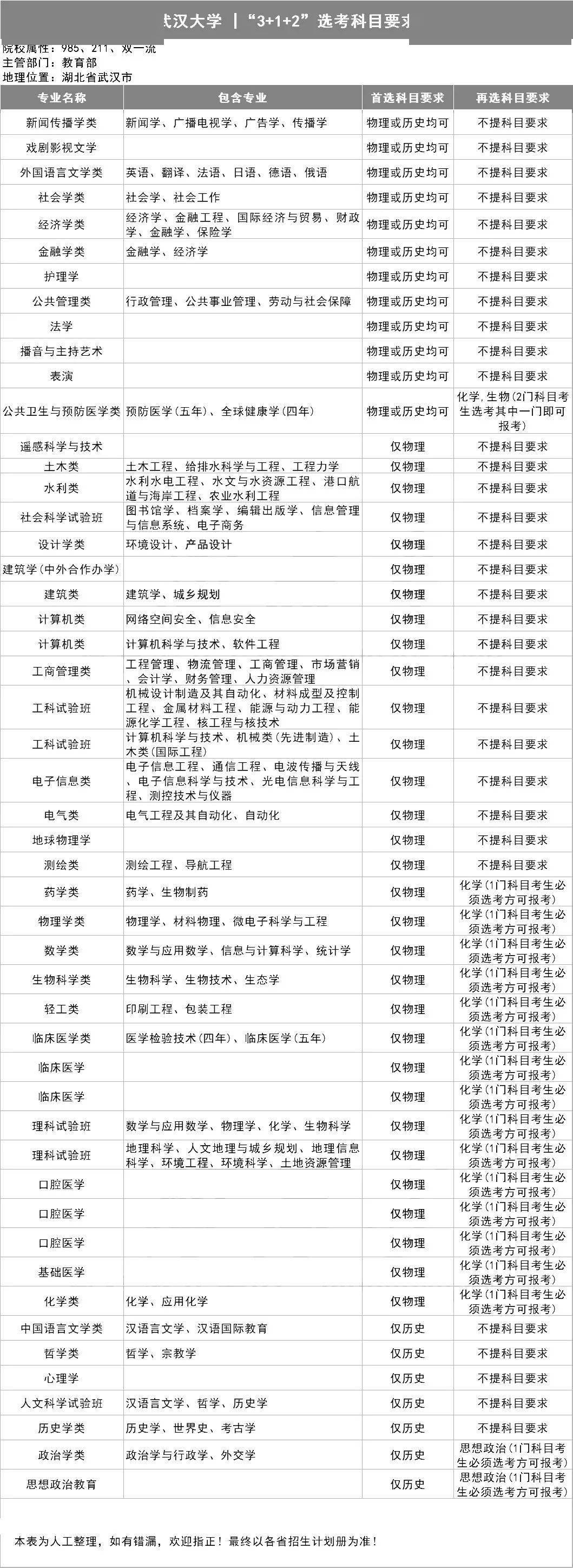 新2备用网址_新高一关注!985、211高校“3+1+2”选科要求最全汇总新2备用网址,收藏备用