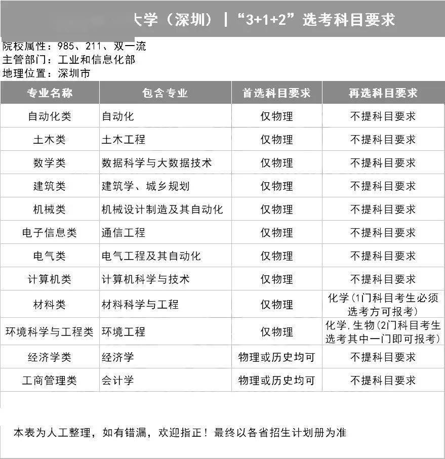 新2备用网址_新高一关注!985、211高校“3+1+2”选科要求最全汇总新2备用网址,收藏备用