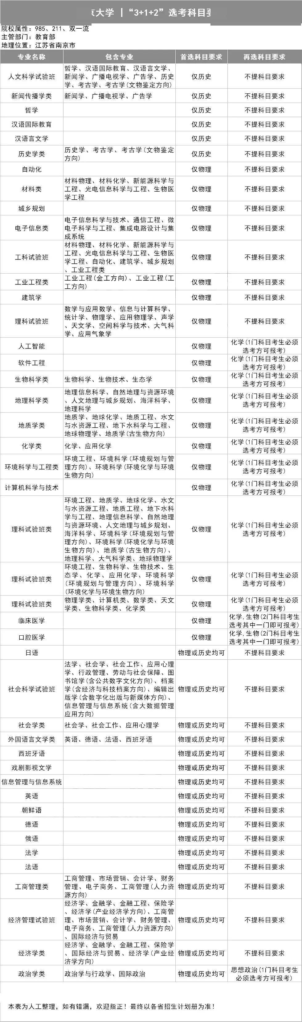 新2备用网址_新高一关注!985、211高校“3+1+2”选科要求最全汇总新2备用网址,收藏备用