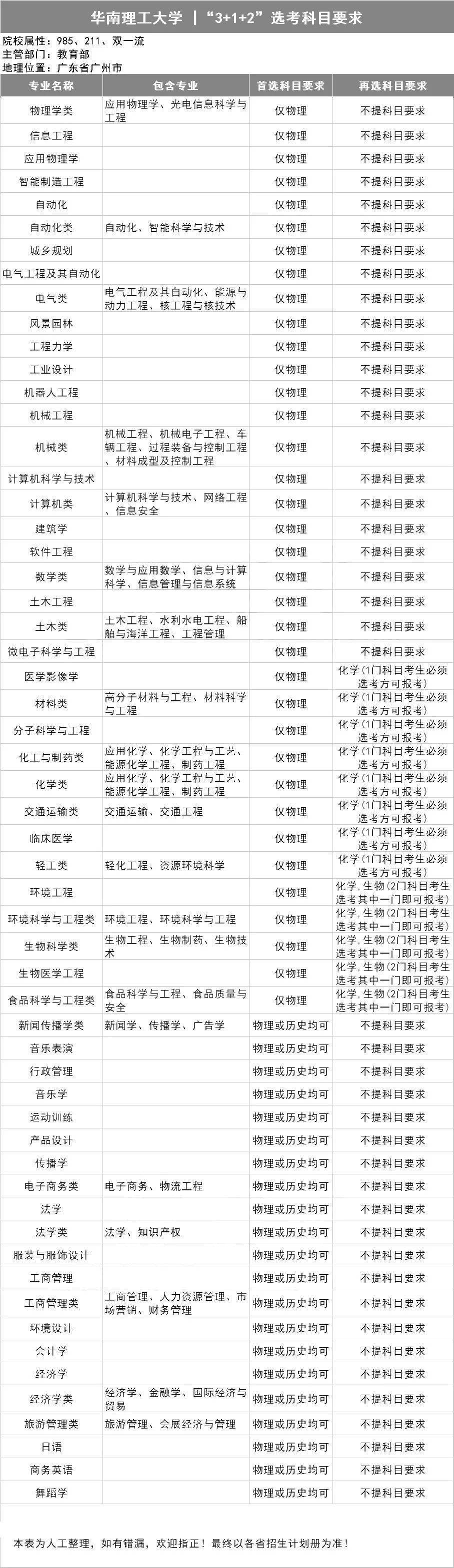 新2备用网址_新高一关注!985、211高校“3+1+2”选科要求最全汇总新2备用网址,收藏备用