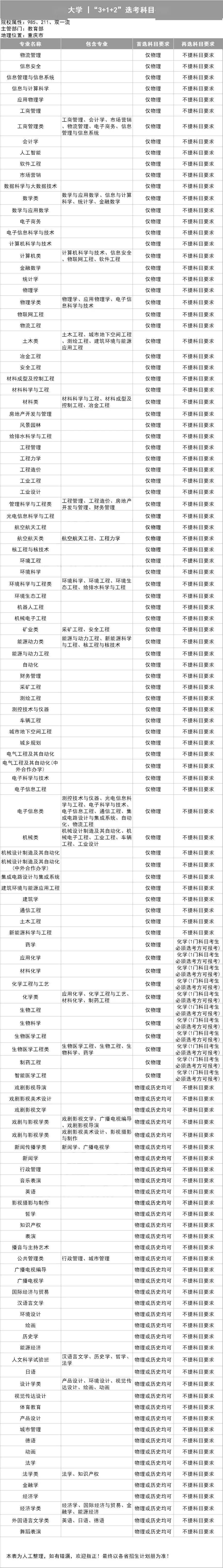 新2备用网址_新高一关注!985、211高校“3+1+2”选科要求最全汇总新2备用网址,收藏备用