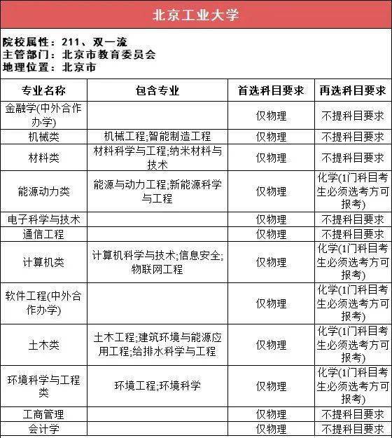 新2备用网址_新高一关注!985、211高校“3+1+2”选科要求最全汇总新2备用网址,收藏备用