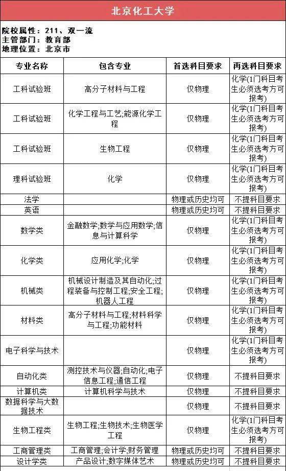 新2备用网址_新高一关注!985、211高校“3+1+2”选科要求最全汇总新2备用网址,收藏备用