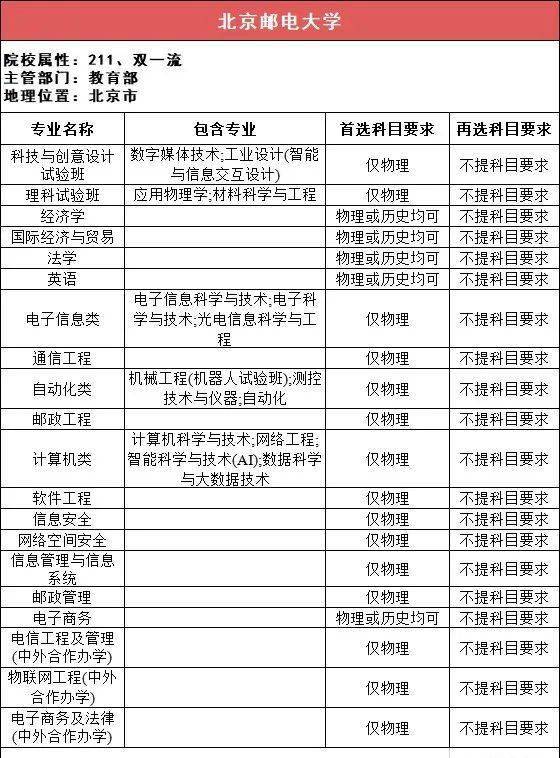 新2备用网址_新高一关注!985、211高校“3+1+2”选科要求最全汇总新2备用网址,收藏备用