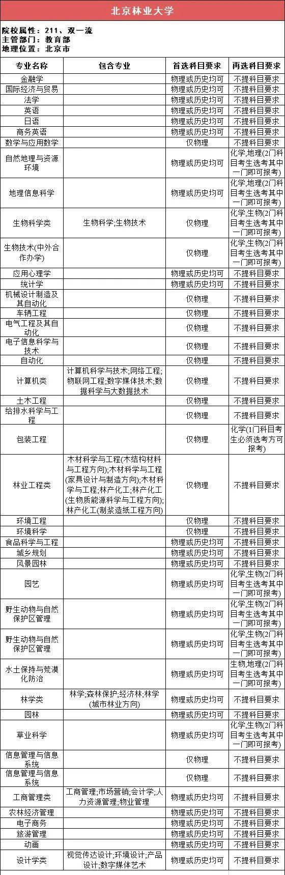新2备用网址_新高一关注!985、211高校“3+1+2”选科要求最全汇总新2备用网址,收藏备用