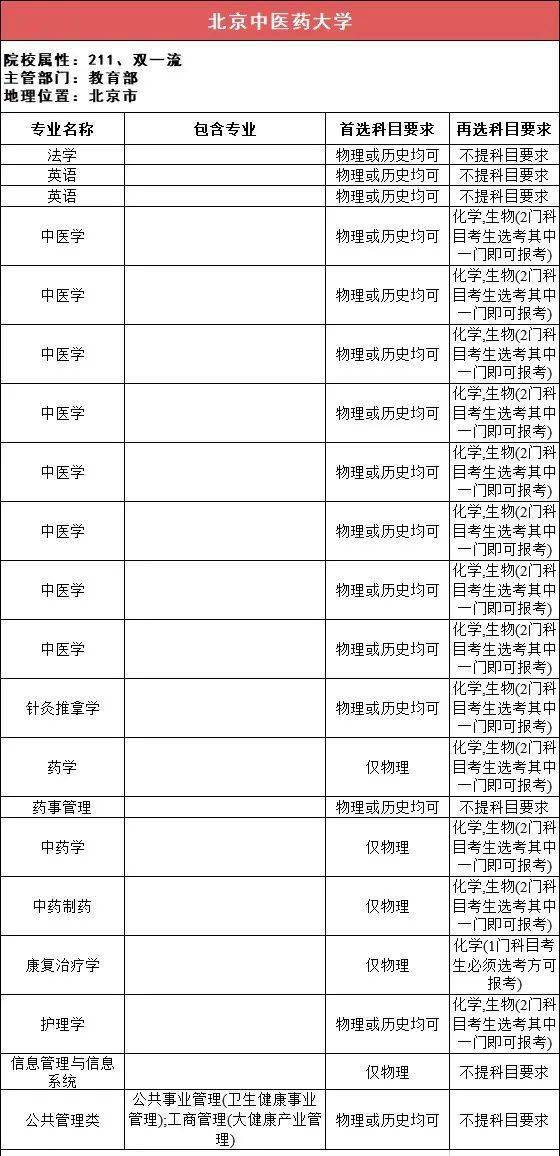 新2备用网址_新高一关注!985、211高校“3+1+2”选科要求最全汇总新2备用网址,收藏备用