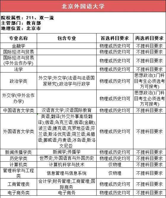 新2备用网址_新高一关注!985、211高校“3+1+2”选科要求最全汇总新2备用网址,收藏备用