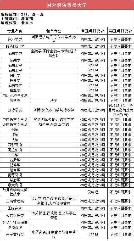 新2备用网址_新高一关注!985、211高校“3+1+2”选科要求最全汇总新2备用网址,收藏备用