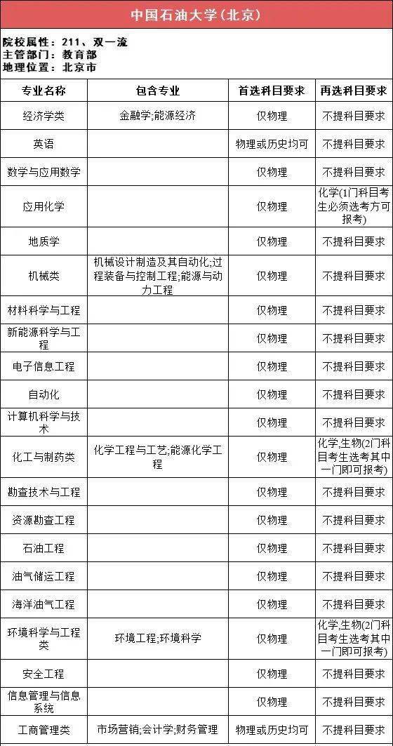 新2备用网址_新高一关注!985、211高校“3+1+2”选科要求最全汇总新2备用网址,收藏备用