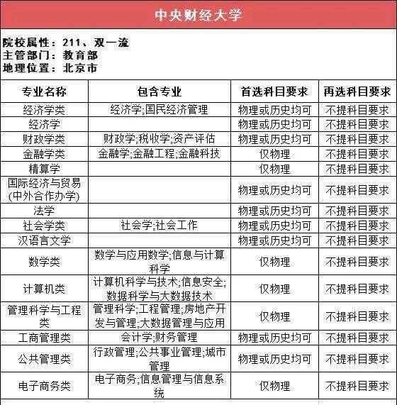 新2备用网址_新高一关注!985、211高校“3+1+2”选科要求最全汇总新2备用网址,收藏备用