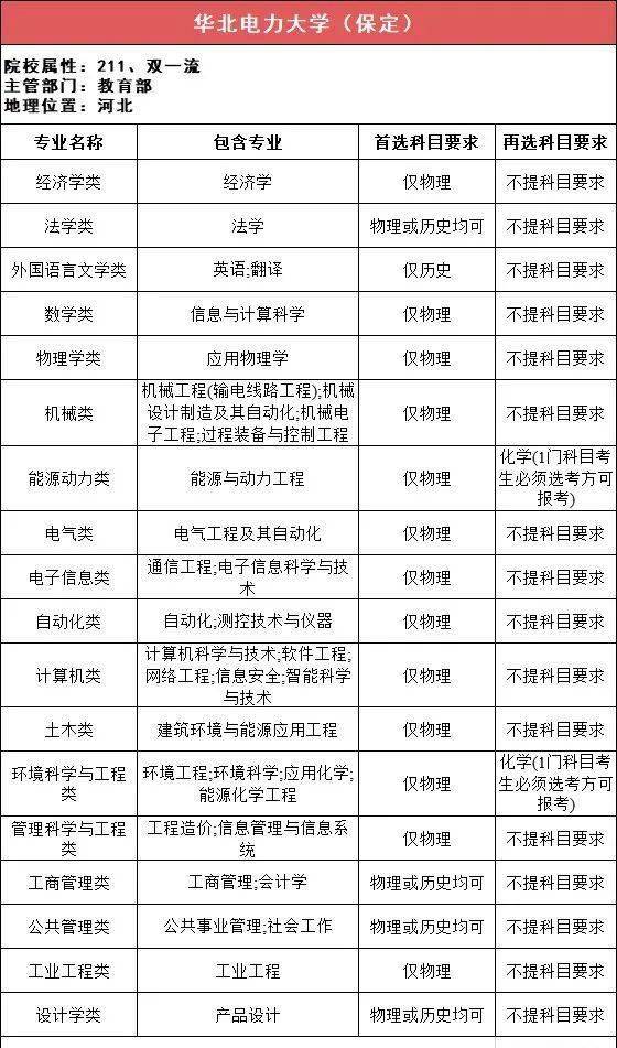 新2备用网址_新高一关注!985、211高校“3+1+2”选科要求最全汇总新2备用网址,收藏备用