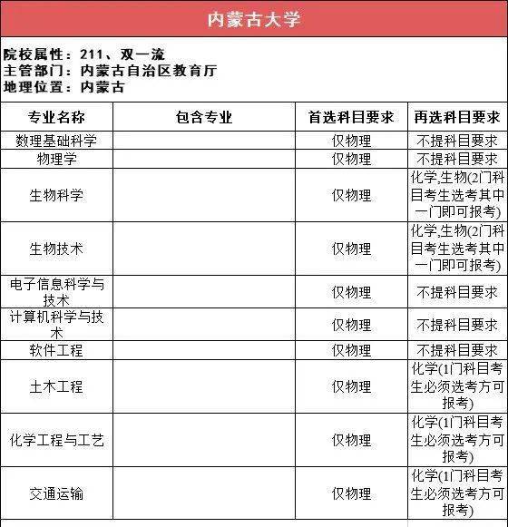 新2备用网址_新高一关注!985、211高校“3+1+2”选科要求最全汇总新2备用网址,收藏备用