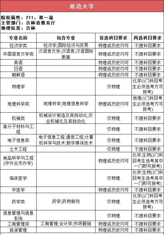 新2备用网址_新高一关注!985、211高校“3+1+2”选科要求最全汇总新2备用网址,收藏备用