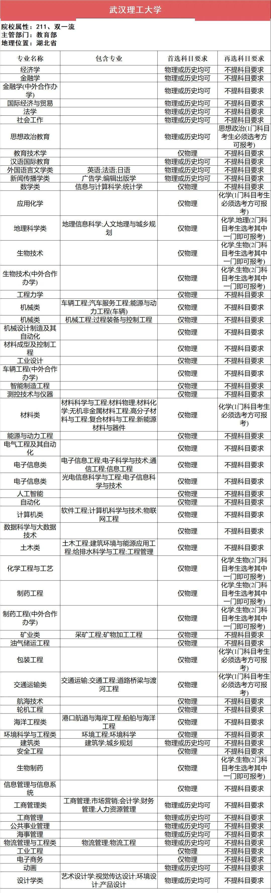 新2备用网址_新高一关注!985、211高校“3+1+2”选科要求最全汇总新2备用网址,收藏备用