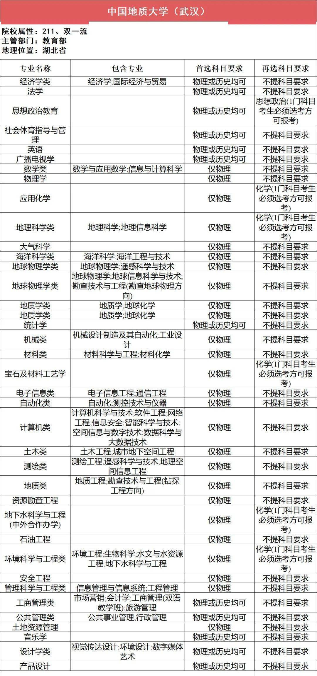 新2备用网址_新高一关注!985、211高校“3+1+2”选科要求最全汇总新2备用网址,收藏备用
