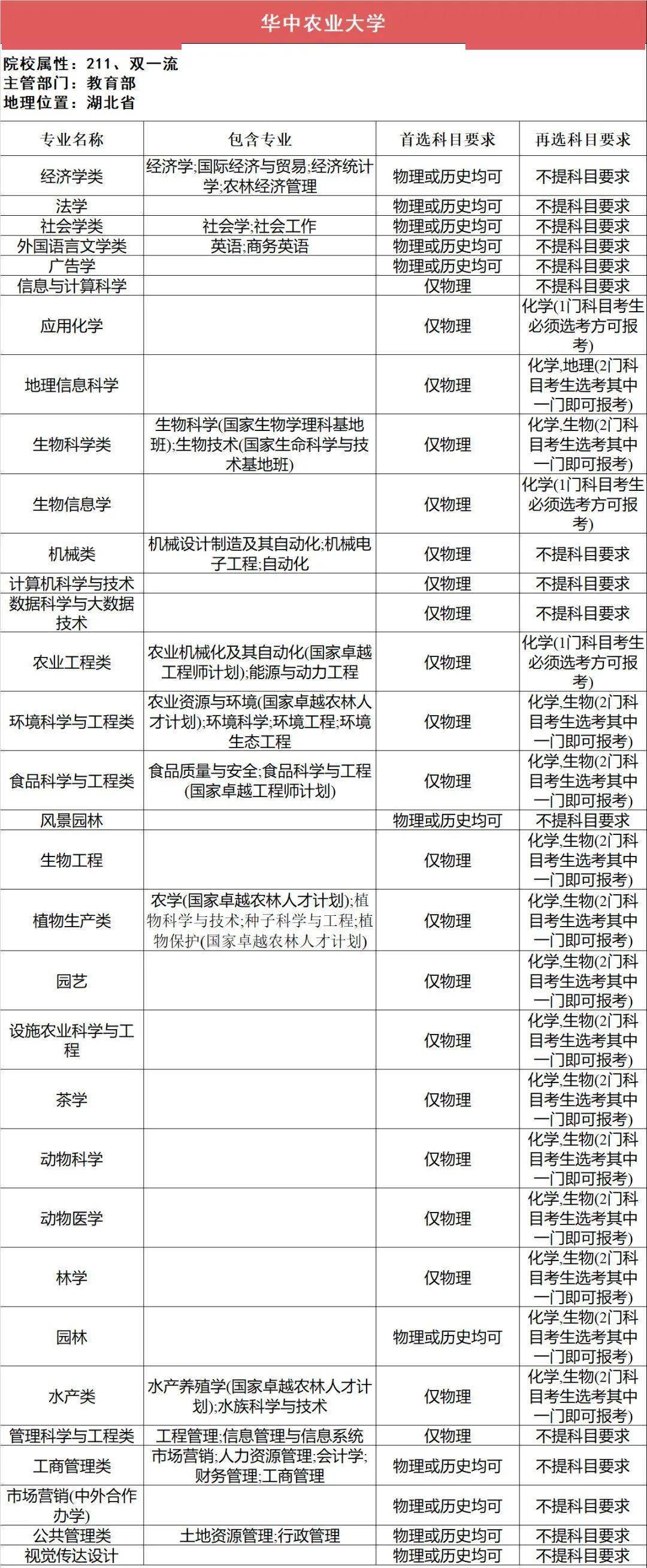 新2备用网址_新高一关注!985、211高校“3+1+2”选科要求最全汇总新2备用网址,收藏备用