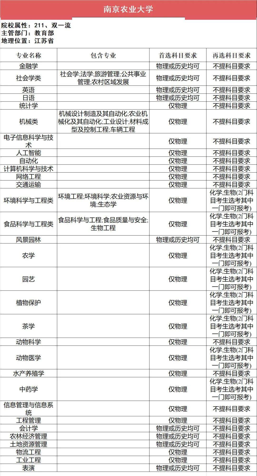 新2备用网址_新高一关注!985、211高校“3+1+2”选科要求最全汇总新2备用网址,收藏备用