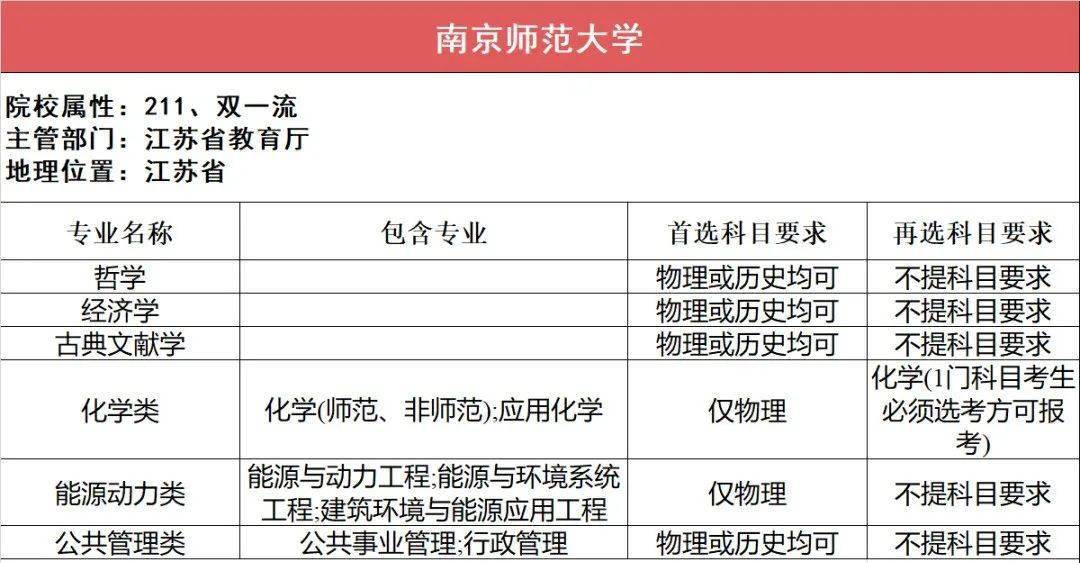 新2备用网址_新高一关注!985、211高校“3+1+2”选科要求最全汇总新2备用网址,收藏备用