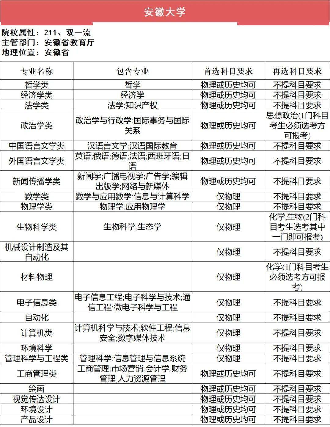 新2备用网址_新高一关注!985、211高校“3+1+2”选科要求最全汇总新2备用网址,收藏备用