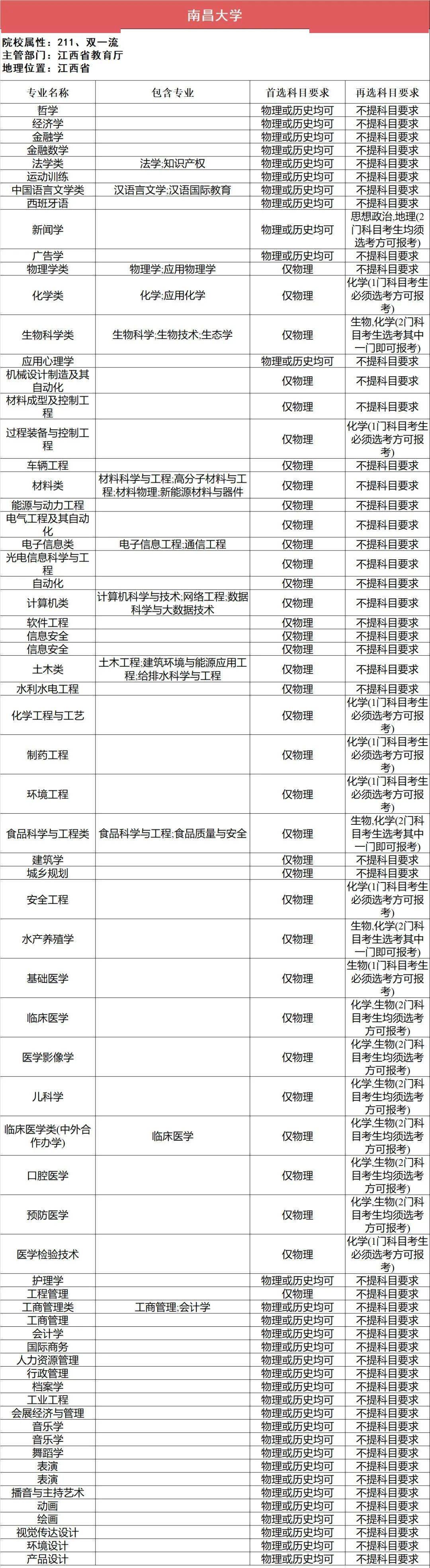 新2备用网址_新高一关注!985、211高校“3+1+2”选科要求最全汇总新2备用网址,收藏备用
