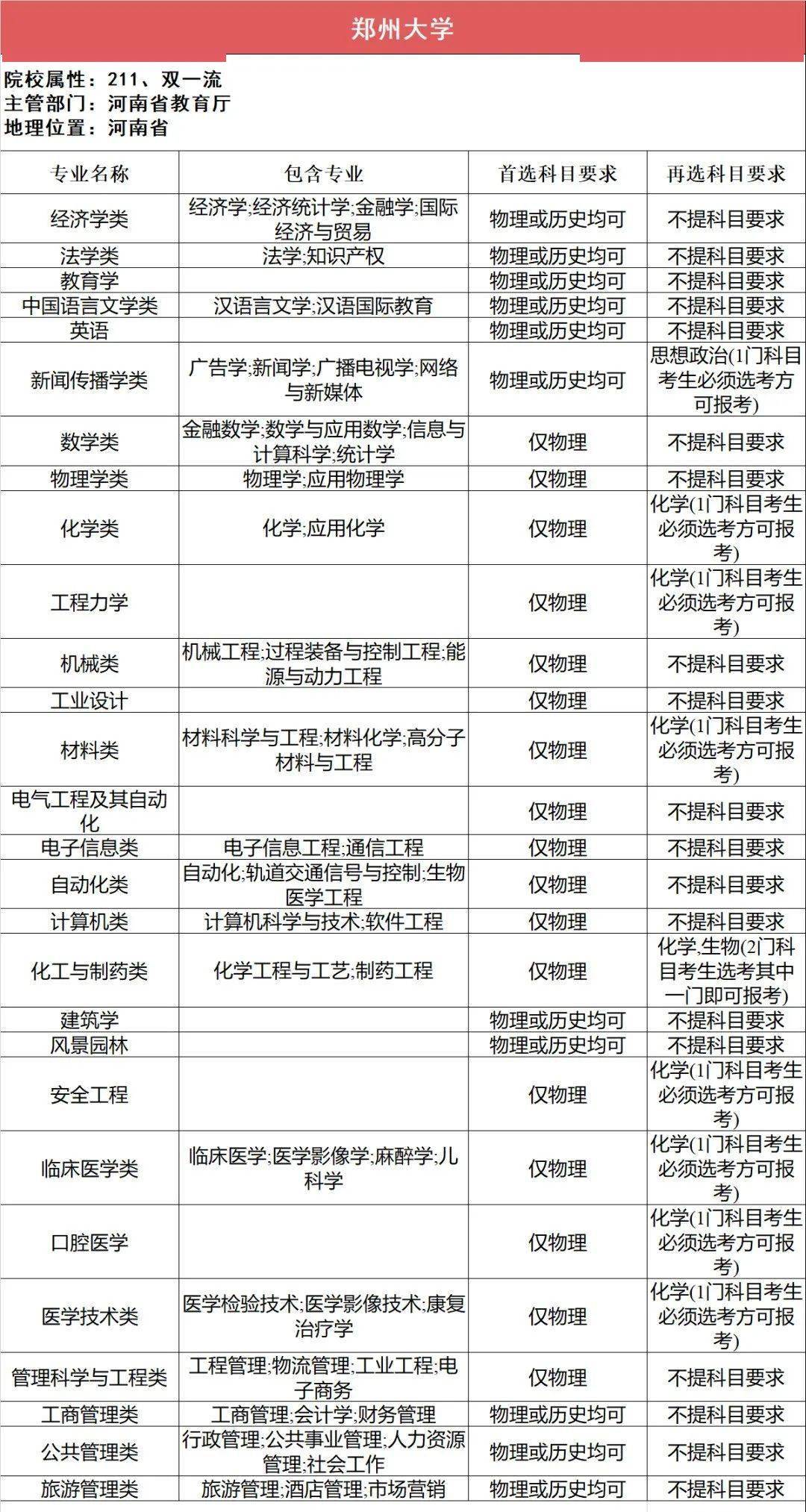 新2备用网址_新高一关注!985、211高校“3+1+2”选科要求最全汇总新2备用网址,收藏备用