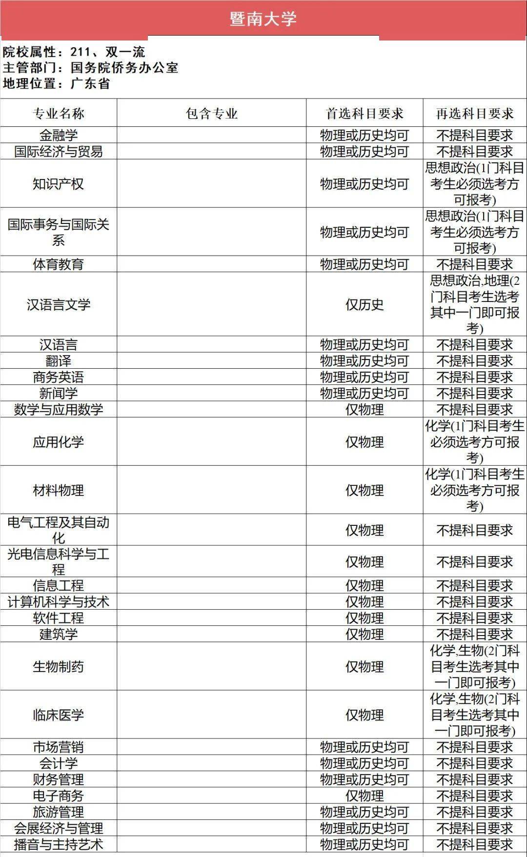 新2备用网址_新高一关注!985、211高校“3+1+2”选科要求最全汇总新2备用网址,收藏备用
