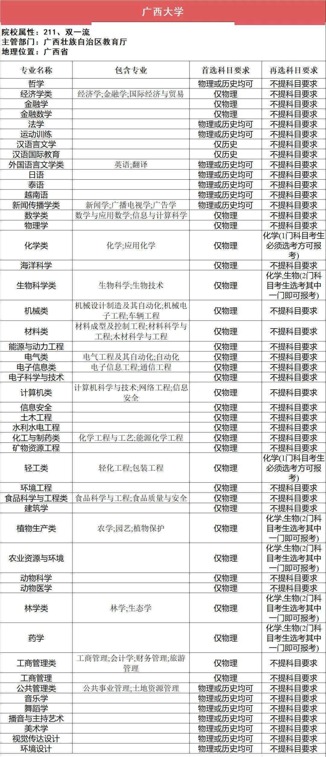 新2备用网址_新高一关注!985、211高校“3+1+2”选科要求最全汇总新2备用网址,收藏备用