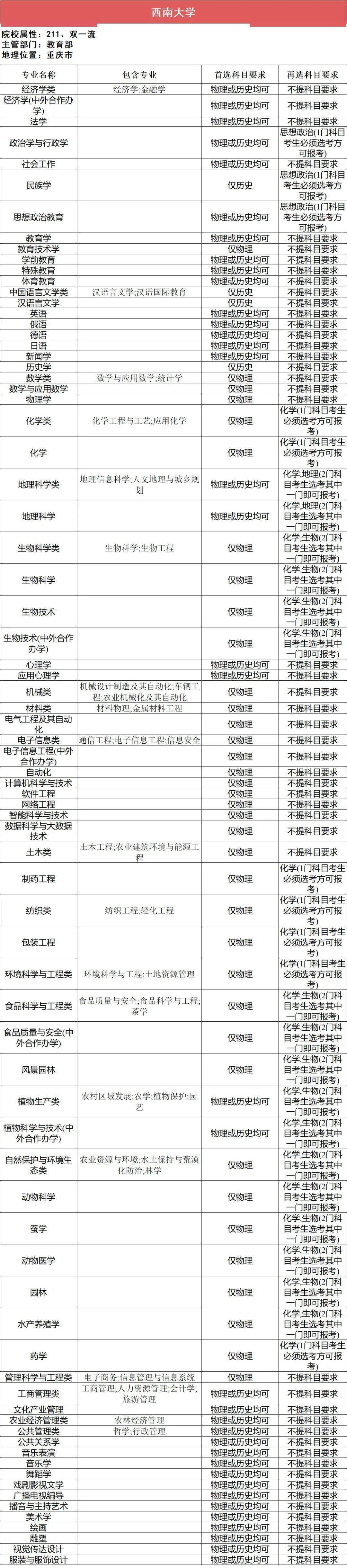 新2备用网址_新高一关注!985、211高校“3+1+2”选科要求最全汇总新2备用网址,收藏备用