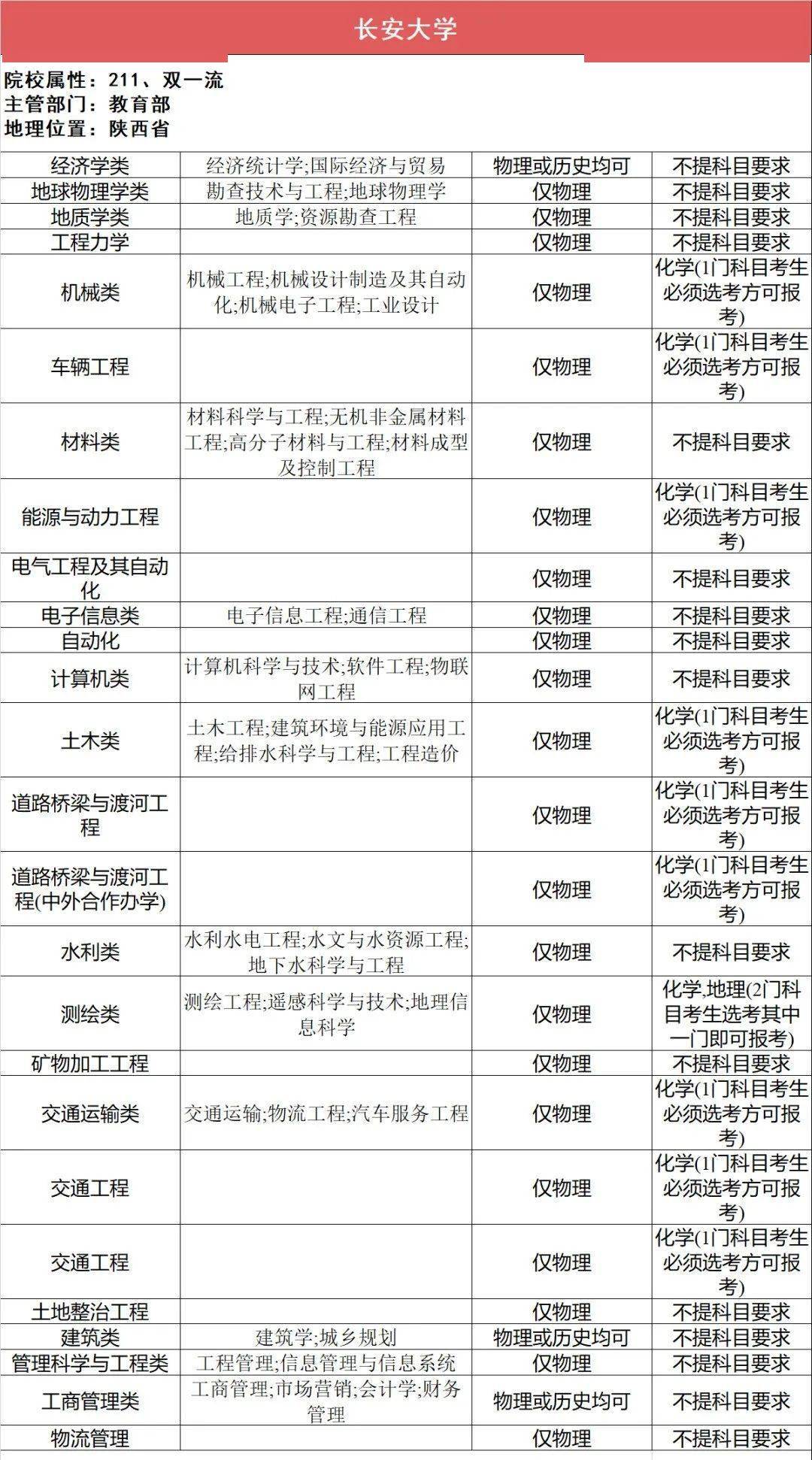 新2备用网址_新高一关注!985、211高校“3+1+2”选科要求最全汇总新2备用网址,收藏备用