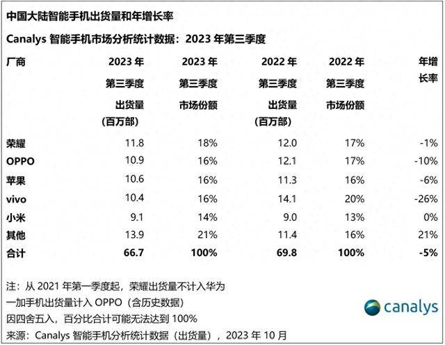 手机怎么买篮球投注_Q3手机出货量公布手机怎么买篮球投注,苹果被国产品牌超越,现在买手机怎么选?