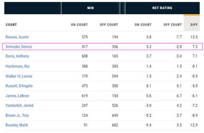 nba投注官网_施罗德的离开对湖人影响有多大nba投注官网?NBA官网揭示了答案