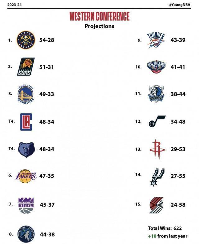 nba投注官网_NBA官网预测新赛季战绩:勇士49胜nba投注官网,火箭29胜,那湖人呢?太离谱