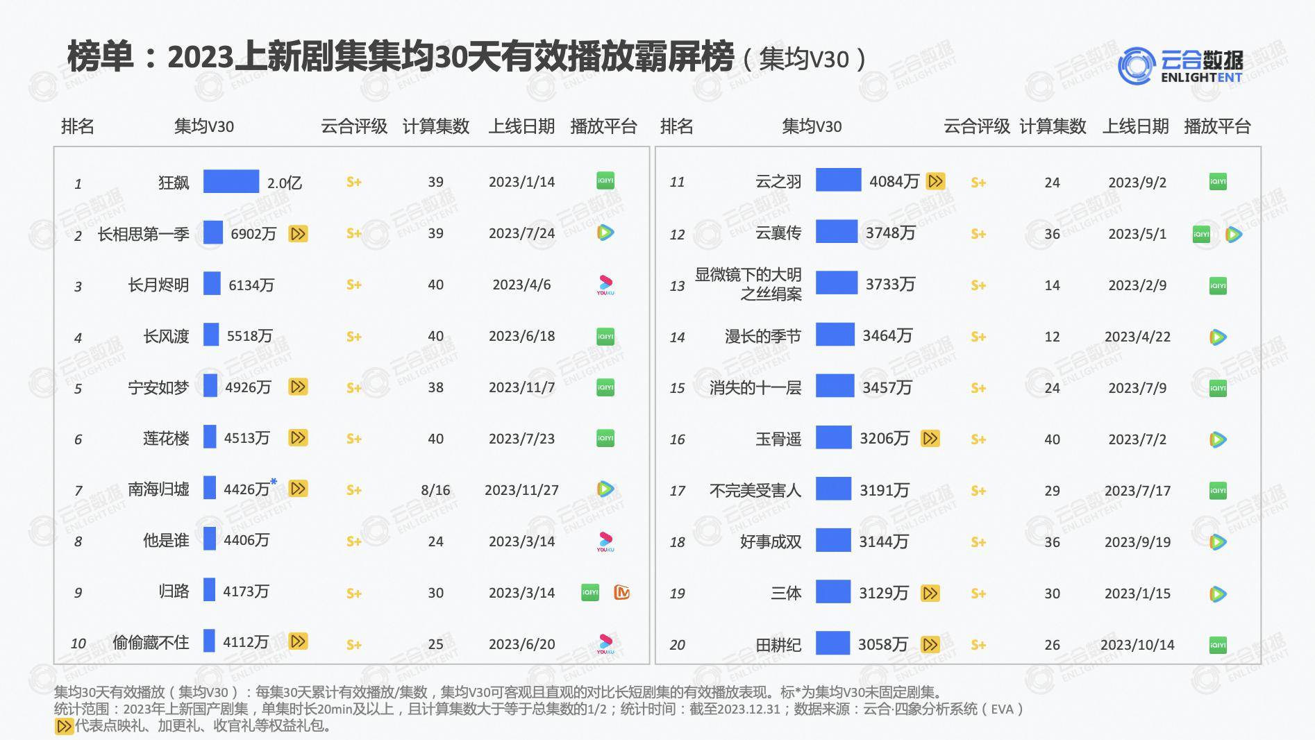 皇冠信用网最高占成_云合集均V30优酷「前十占三」皇冠信用网最高占成,《长月烬明》连续32天日冠成榜单最高
