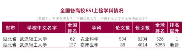 皇冠信用网登1_武汉轻工大学好不好?再度登榜全球前1%皇冠信用网登1,实力斐然