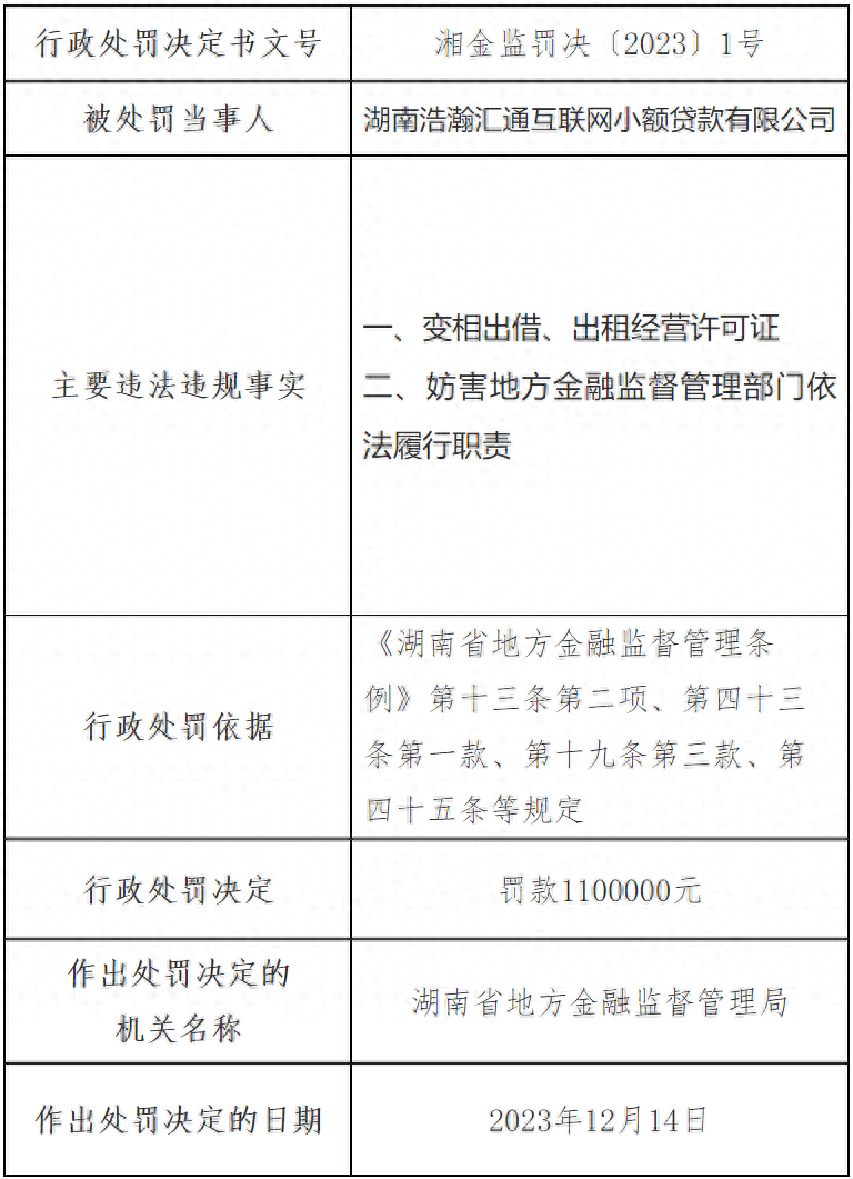 皇冠信用出租_这家小贷变相出租牌照被罚皇冠信用出租,曾与51信用卡、微米云服等合作