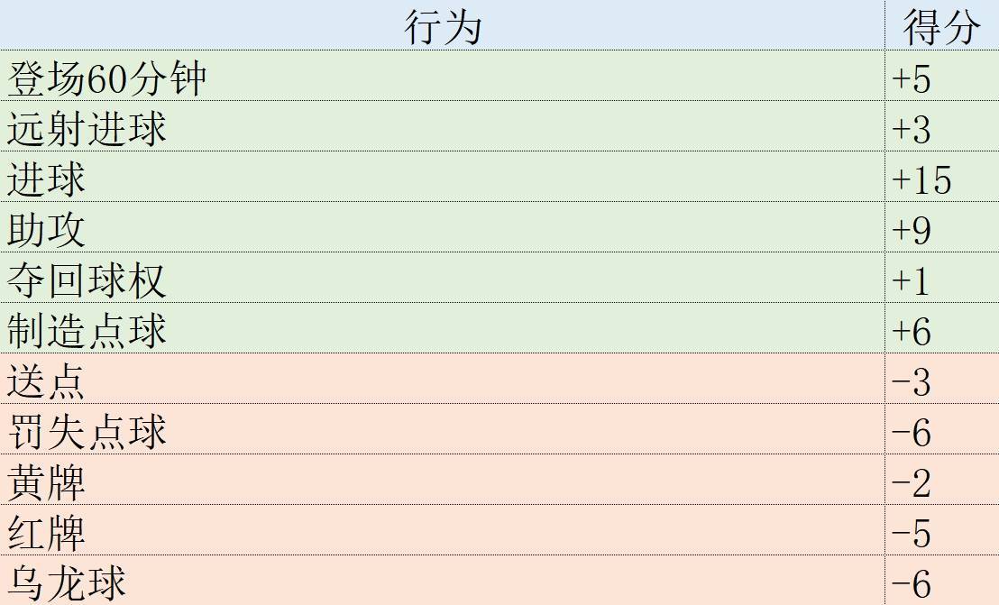 皇冠代理登1,2,3_欧冠表现分:哈兰德第1姆巴佩升第2皇冠代理登1,2,3,福登3罗德里戈4拜仁集体低迷