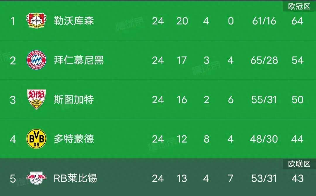 皇冠信用网登1,登2,登3出租_2:0!3:1!足坛疯狂夜:勒沃库森稳夺冠皇冠信用网登1,登2,登3出租,福登双响,曼城拒