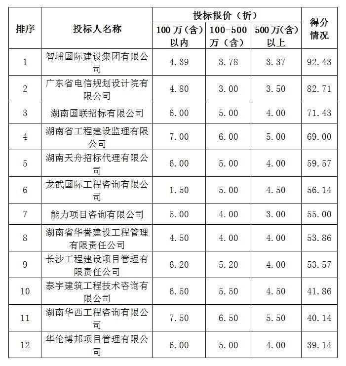 皇冠体育代理_湖南省体育局2024-2025年采购代理机构选定入围项目结果公告