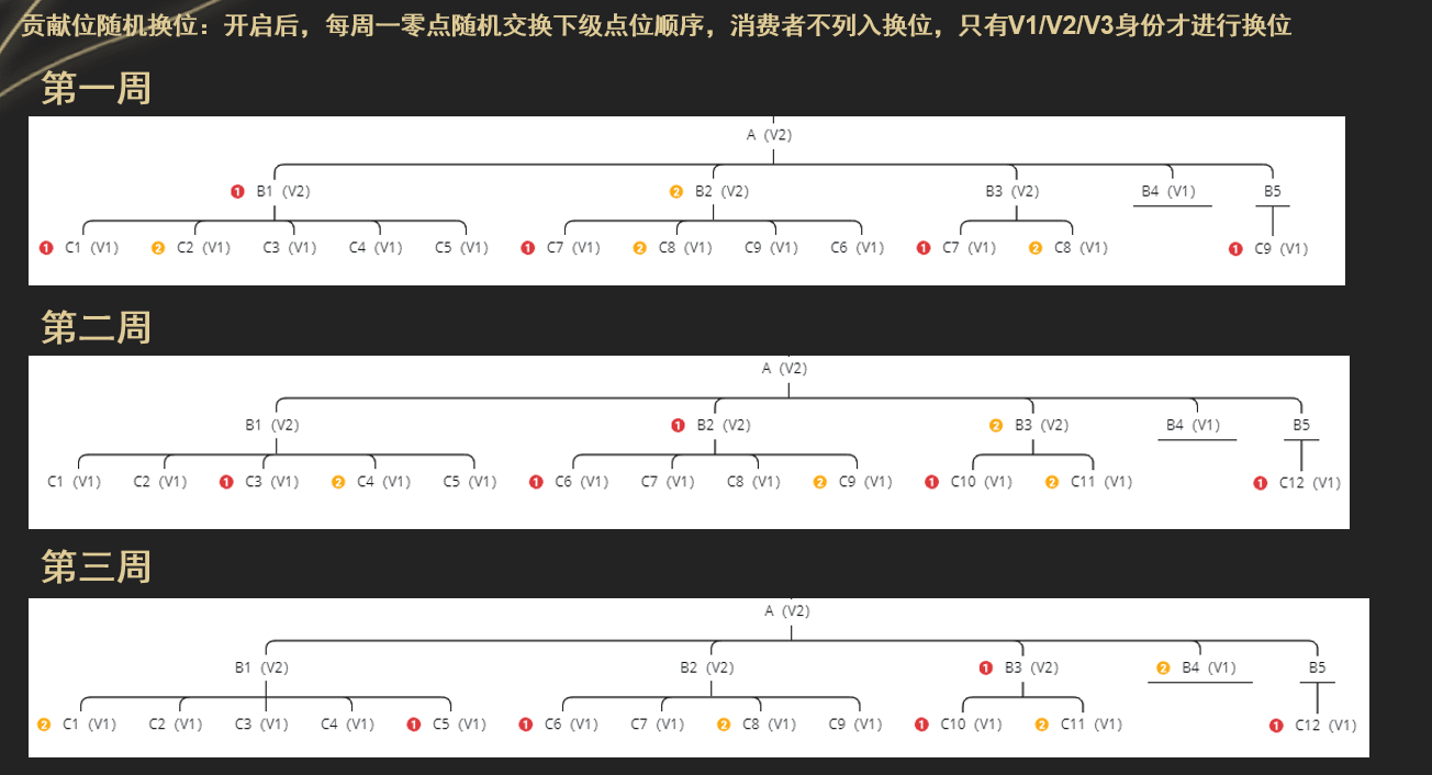 皇冠信用登2代理_链动2+1新版本模式介绍:结合代理排队模型皇冠信用登2代理,增加复购效率