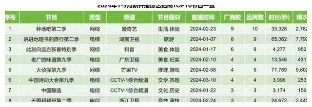 皇冠信用网登2_《Q1收视王:《种地吧2》皇冠信用网登2!大侦探9》《无限超越班2》登榜夺冠》