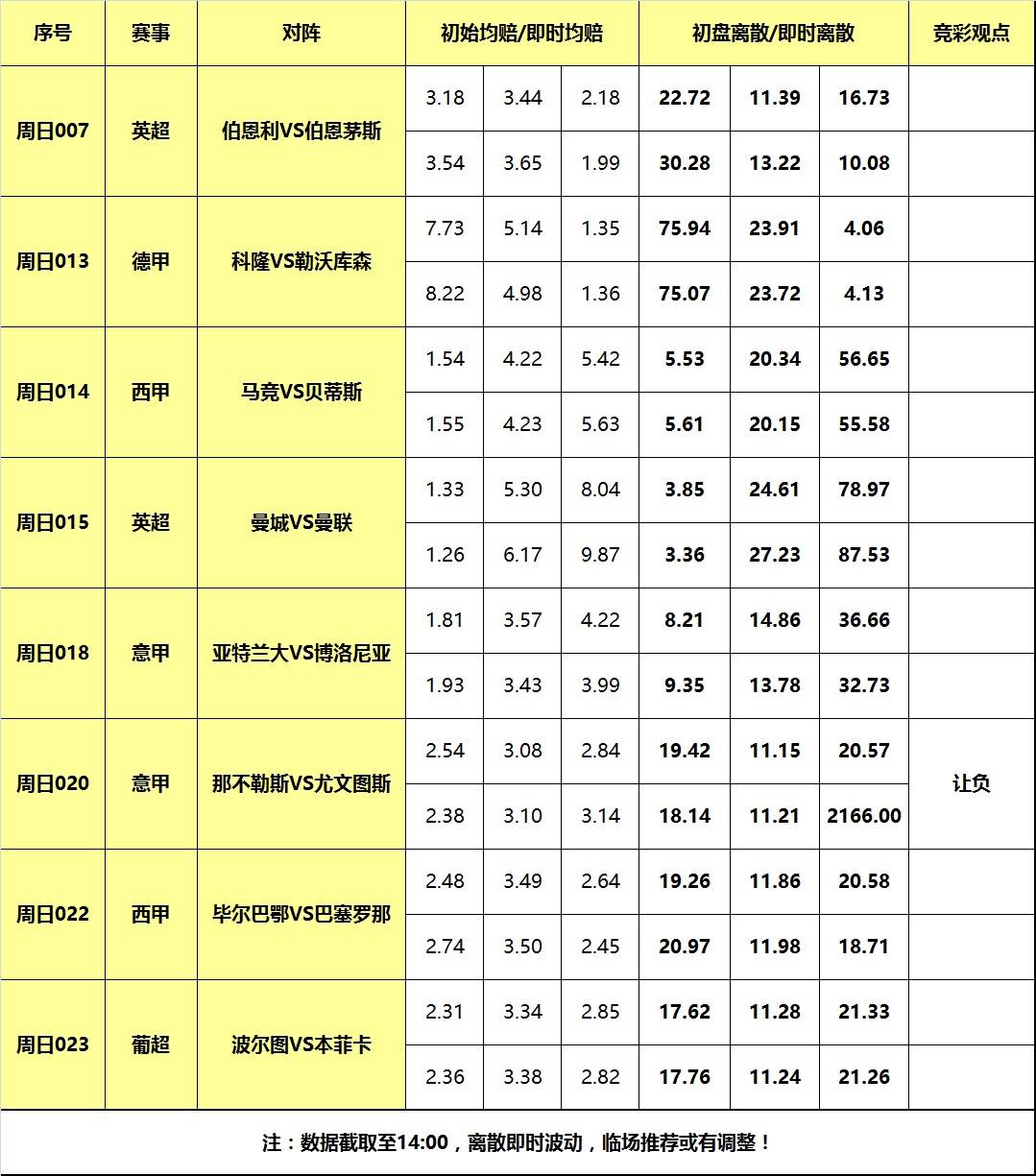 那不勒斯足球_3日大嘴足球离散:曼联曼城德比大战那不勒斯足球,尤文阻击那不勒斯!