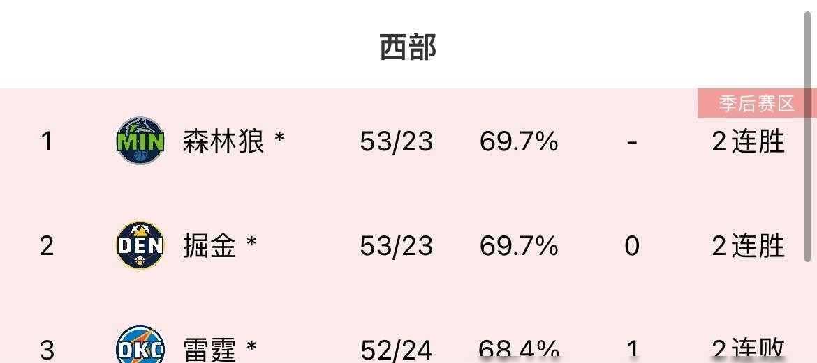 皇冠登一登二登三区别_乱套了皇冠登一登二登三区别!森林狼大胜又登西部第一 掘金第二 雷霆第三