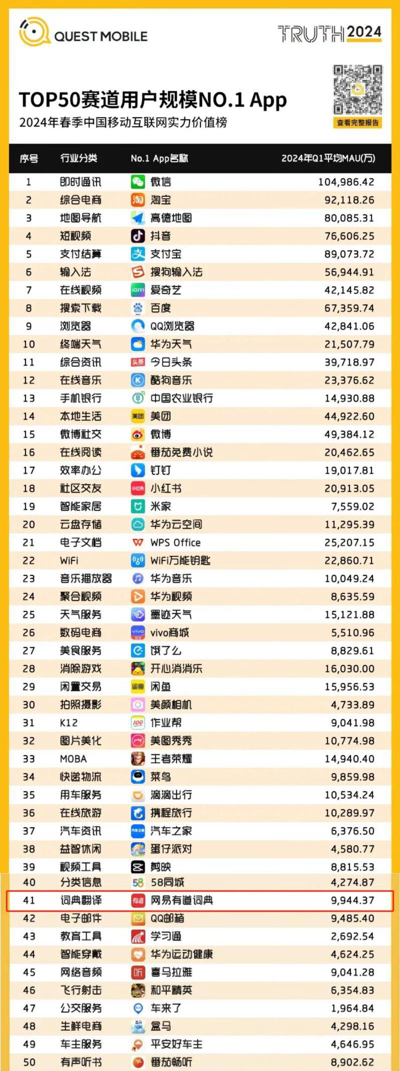 皇冠信用网登1_2024年春季中国移动互联网实力价值榜出炉皇冠信用网登1,网易有道词典再登行业NO.1