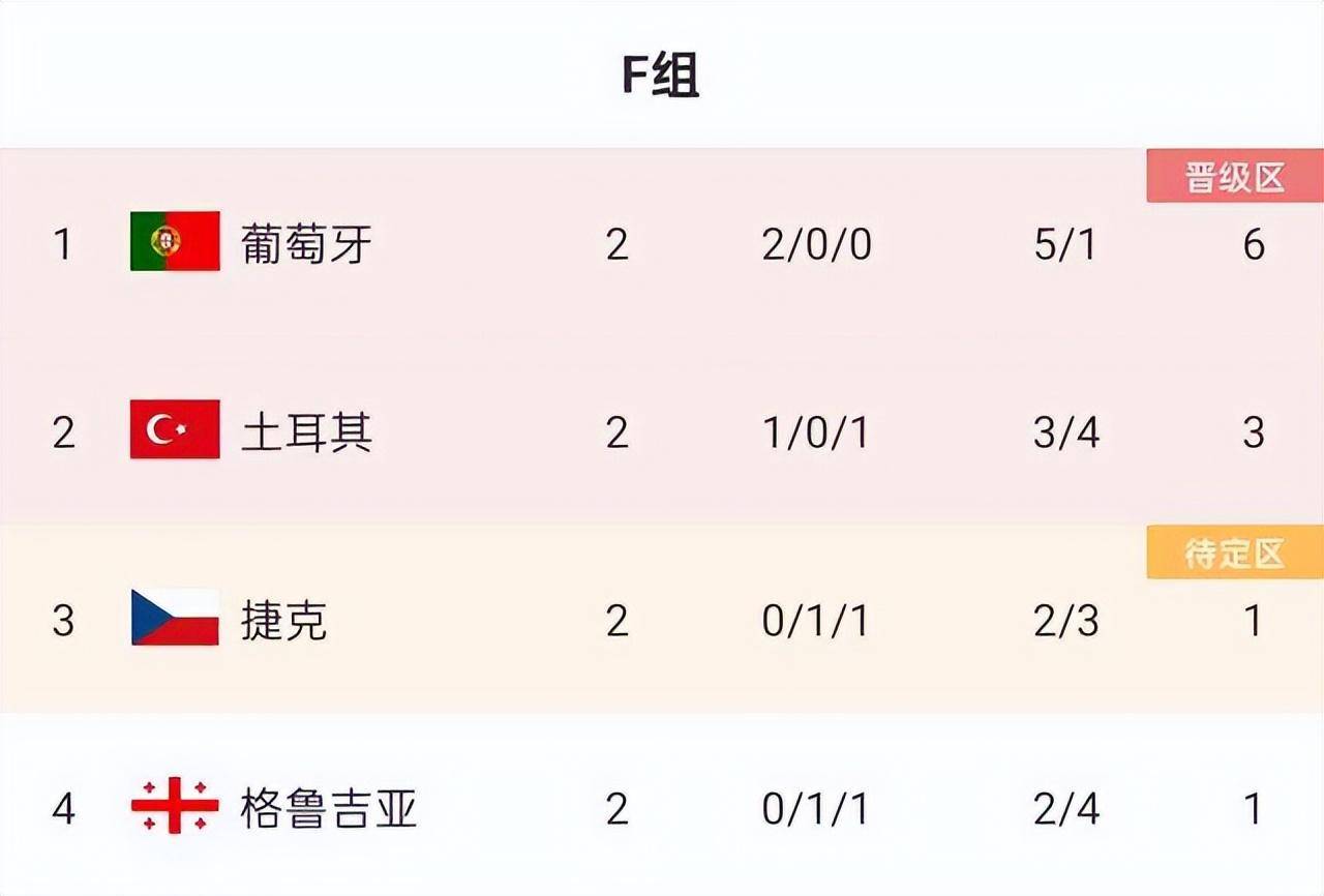 葡萄牙0-1格鲁吉亚_每日一冷:欧洲杯格鲁吉亚VS葡萄牙葡萄牙0-1格鲁吉亚,0-3或1-3葡萄牙大胜,没有冷