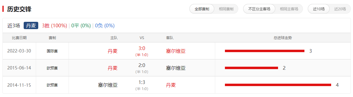 丹麦VS塞尔维亚_欧洲杯; 丹麦VS塞尔维亚