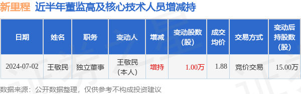 新2线路_新里程:7月2日高管王敬民增持股份合计10000股