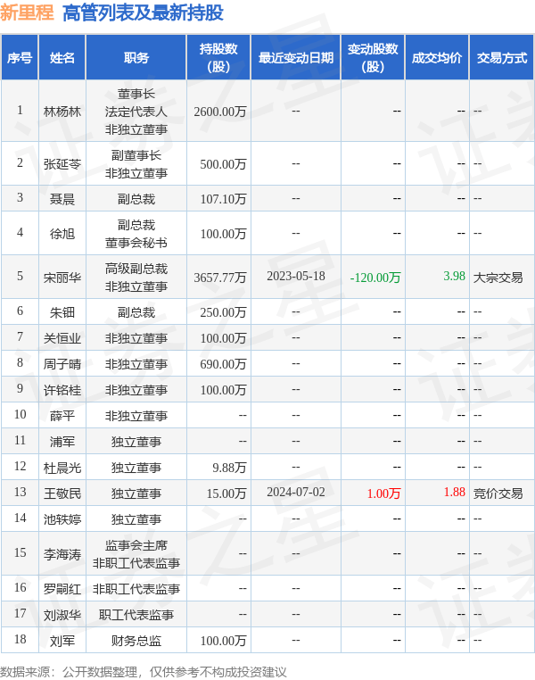 新2线路_新里程:7月2日高管王敬民增持股份合计10000股