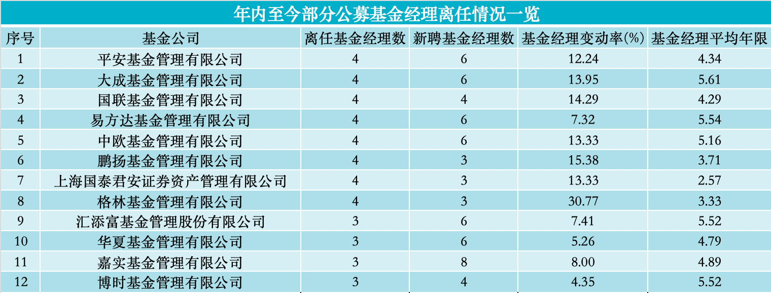 皇冠信用网最高占成_年内139名基金经理离任皇冠信用网最高占成,创近9年同期最高!主动权益类基金占比超三成